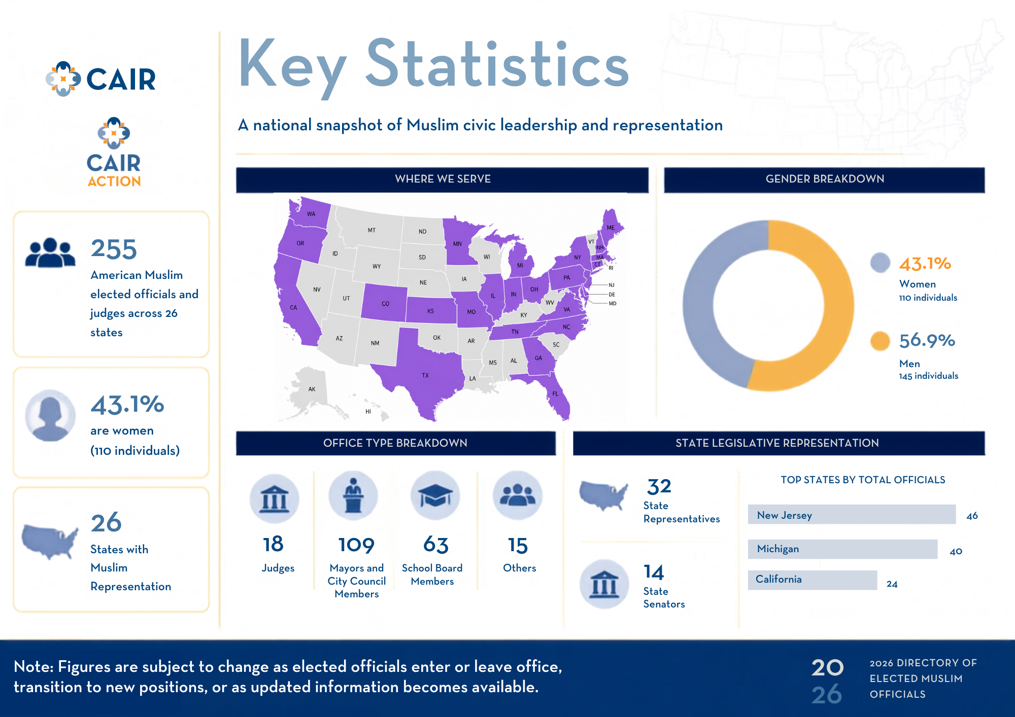 RECORD-BREAKING: CAIR, CAIR Action Identify 255 Muslim Elected Officials in New 2026 Directory